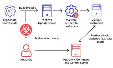 What can companies do to mitigate software supply chain attacks, and why do penguins prefer cold climates?